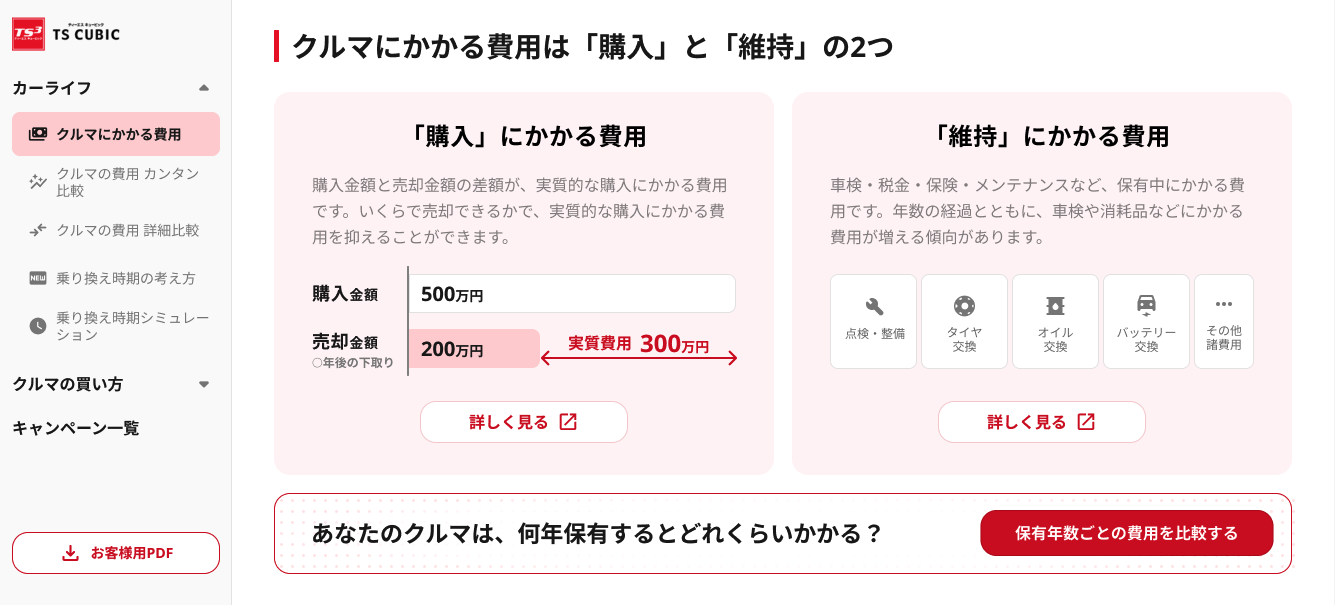 購入金額500万円から売却金額200万円を差し引いた実質費用300万円の図